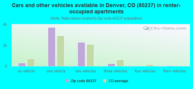 Cars and other vehicles available in Denver, CO (80237) in renter-occupied apartments