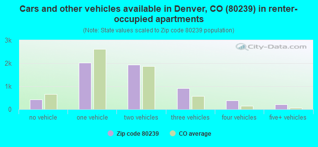 Cars and other vehicles available in Denver, CO (80239) in renter-occupied apartments