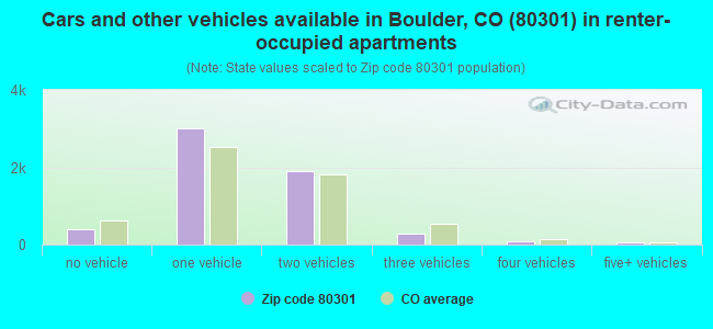 Cars and other vehicles available in Boulder, CO (80301) in renter-occupied apartments