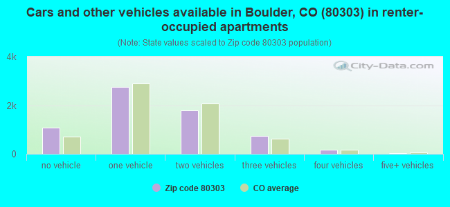 Cars and other vehicles available in Boulder, CO (80303) in renter-occupied apartments