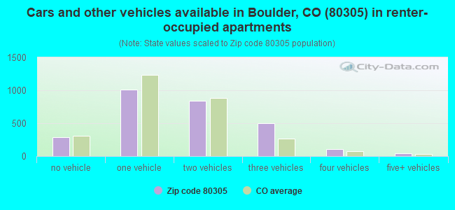 Cars and other vehicles available in Boulder, CO (80305) in renter-occupied apartments