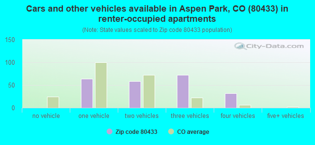 Cars and other vehicles available in Aspen Park, CO (80433) in renter-occupied apartments