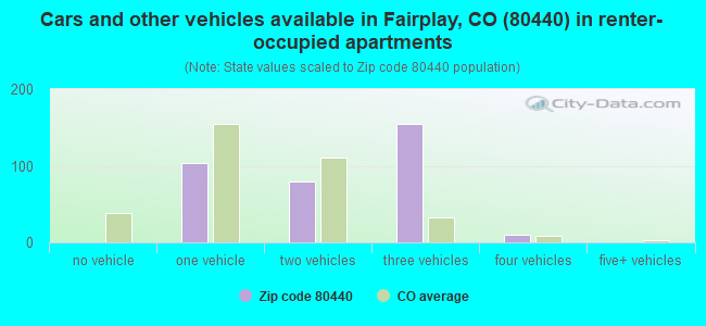 Cars and other vehicles available in Fairplay, CO (80440) in renter-occupied apartments