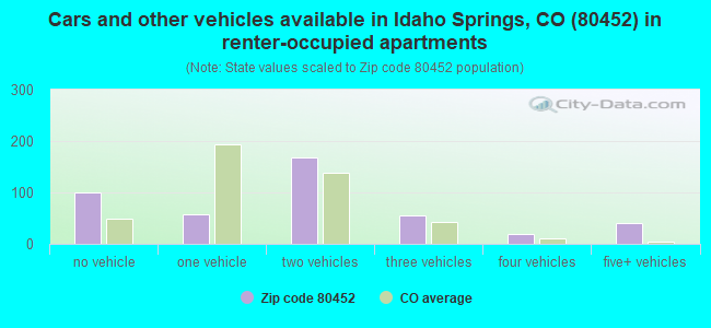Cars and other vehicles available in Idaho Springs, CO (80452) in renter-occupied apartments
