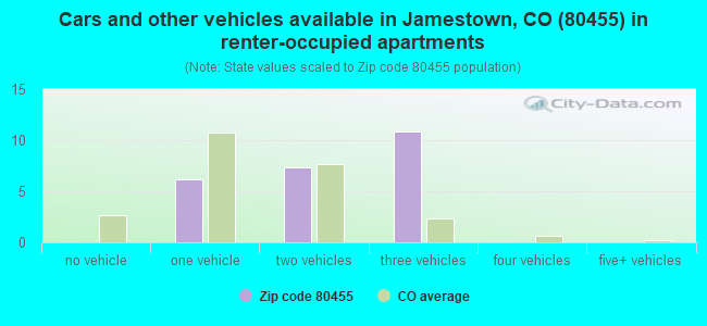 Cars and other vehicles available in Jamestown, CO (80455) in renter-occupied apartments