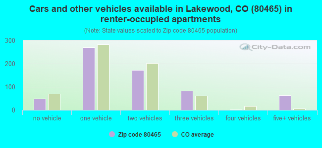 Cars and other vehicles available in Lakewood, CO (80465) in renter-occupied apartments
