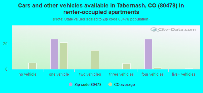 Cars and other vehicles available in Tabernash, CO (80478) in renter-occupied apartments