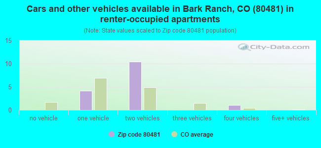 Cars and other vehicles available in Bark Ranch, CO (80481) in renter-occupied apartments