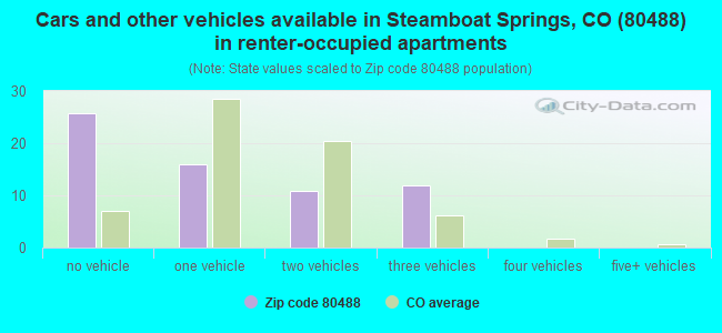 Cars and other vehicles available in Steamboat Springs, CO (80488) in renter-occupied apartments