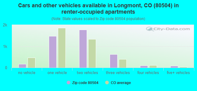 Cars and other vehicles available in Longmont, CO (80504) in renter-occupied apartments