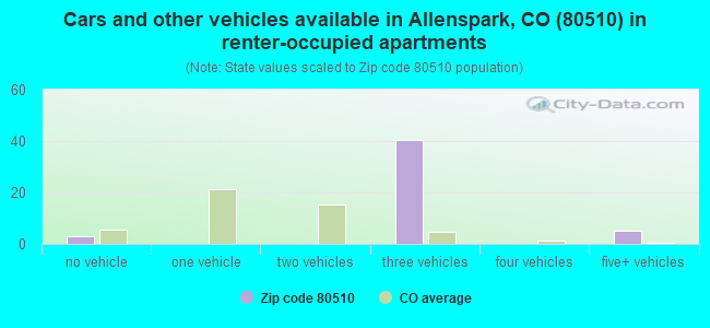 Cars and other vehicles available in Allenspark, CO (80510) in renter-occupied apartments