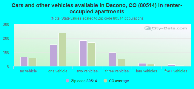 Cars and other vehicles available in Dacono, CO (80514) in renter-occupied apartments