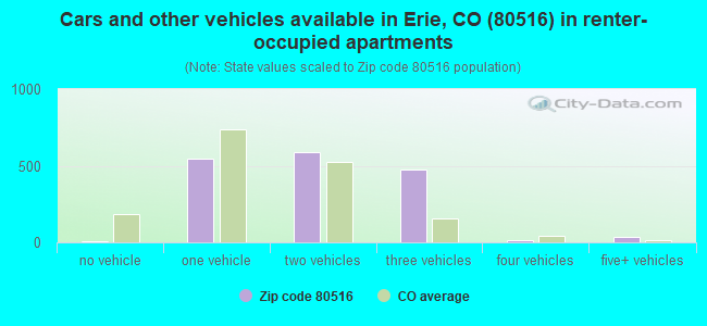 Cars and other vehicles available in Erie, CO (80516) in renter-occupied apartments