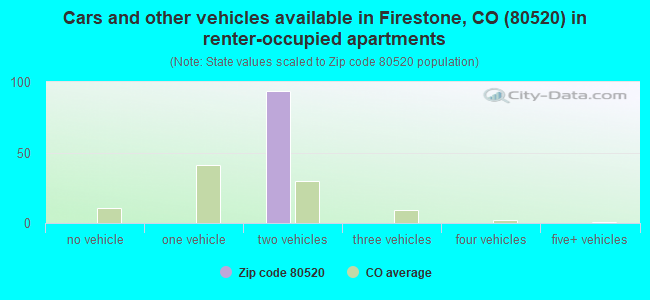 Cars and other vehicles available in Firestone, CO (80520) in renter-occupied apartments