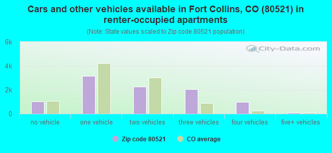 Cars and other vehicles available in Fort Collins, CO (80521) in renter-occupied apartments