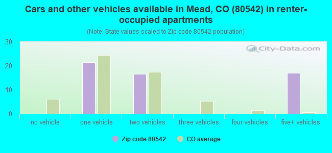 Cars and other vehicles available in Mead, CO (80542) in renter-occupied apartments