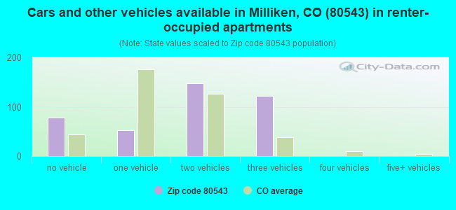 Cars and other vehicles available in Milliken, CO (80543) in renter-occupied apartments