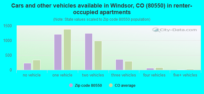 Cars and other vehicles available in Windsor, CO (80550) in renter-occupied apartments