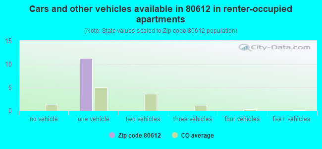 Cars and other vehicles available in 80612 in renter-occupied apartments