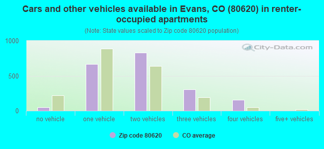 Cars and other vehicles available in Evans, CO (80620) in renter-occupied apartments