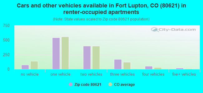 Cars and other vehicles available in Fort Lupton, CO (80621) in renter-occupied apartments