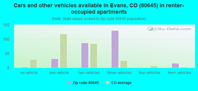 Cars and other vehicles available in Evans, CO (80645) in renter-occupied apartments