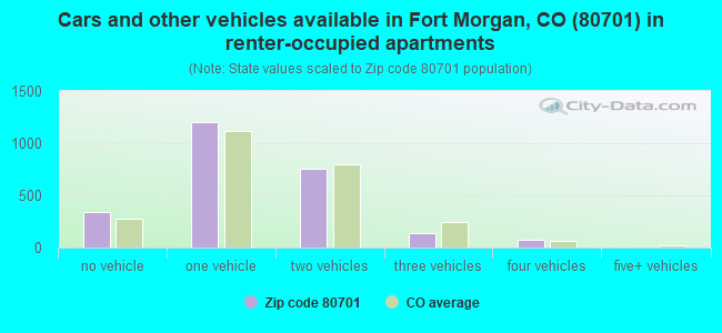 Cars and other vehicles available in Fort Morgan, CO (80701) in renter-occupied apartments