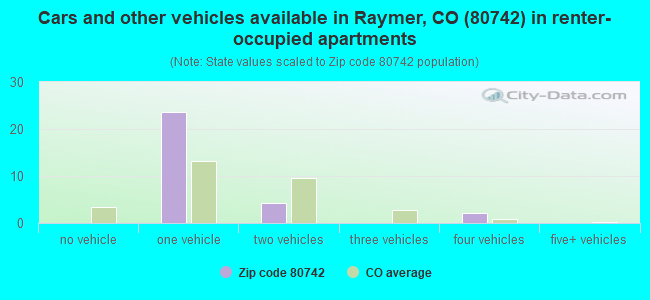 Cars and other vehicles available in Raymer, CO (80742) in renter-occupied apartments