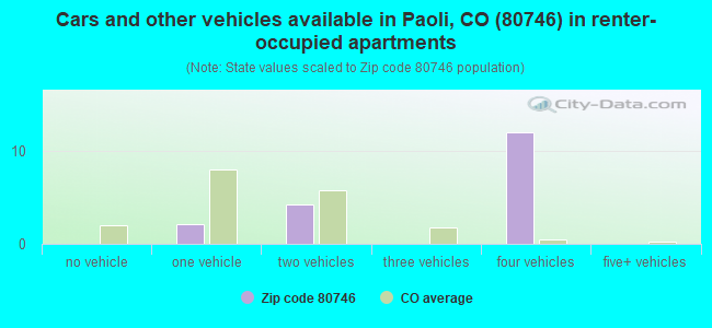 Cars and other vehicles available in Paoli, CO (80746) in renter-occupied apartments