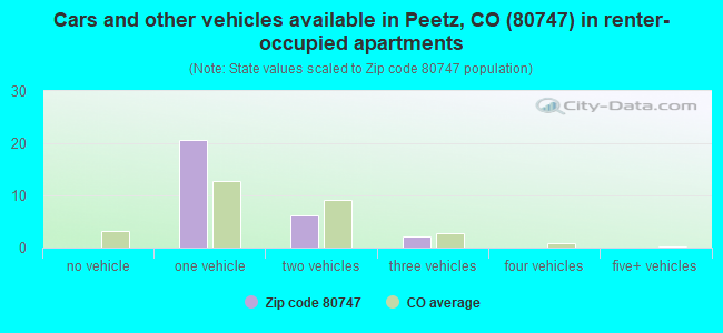 Cars and other vehicles available in Peetz, CO (80747) in renter-occupied apartments