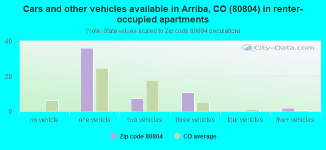 Cars and other vehicles available in Arriba, CO (80804) in renter-occupied apartments