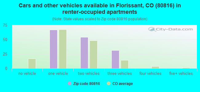 Cars and other vehicles available in Florissant, CO (80816) in renter-occupied apartments
