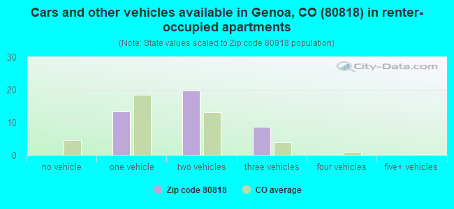 Cars and other vehicles available in Genoa, CO (80818) in renter-occupied apartments