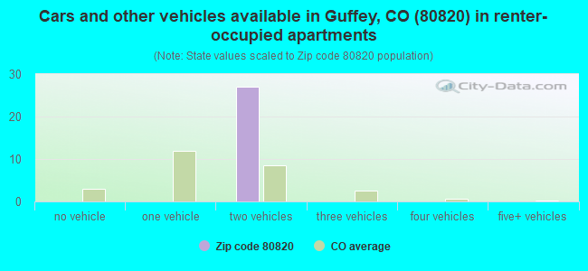 Cars and other vehicles available in Guffey, CO (80820) in renter-occupied apartments