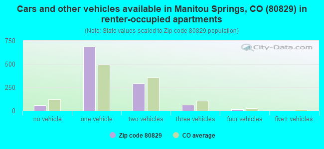 Cars and other vehicles available in Manitou Springs, CO (80829) in renter-occupied apartments