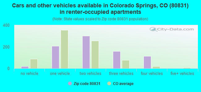 Cars and other vehicles available in Colorado Springs, CO (80831) in renter-occupied apartments