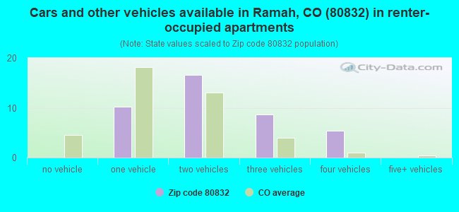 Cars and other vehicles available in Ramah, CO (80832) in renter-occupied apartments