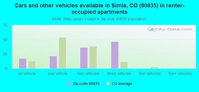 Cars and other vehicles available in Simla, CO (80835) in renter-occupied apartments