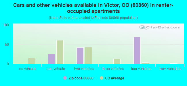 Cars and other vehicles available in Victor, CO (80860) in renter-occupied apartments