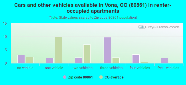 Cars and other vehicles available in Vona, CO (80861) in renter-occupied apartments