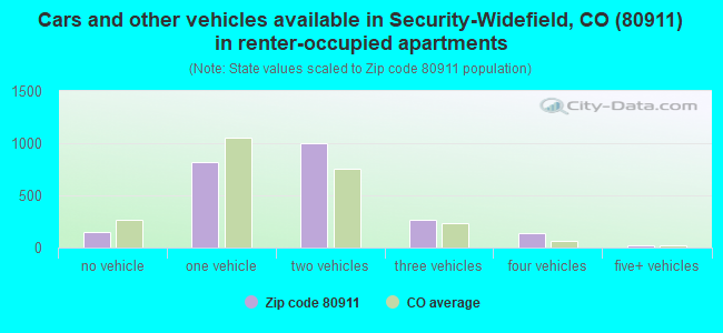 Cars and other vehicles available in Security-Widefield, CO (80911) in renter-occupied apartments