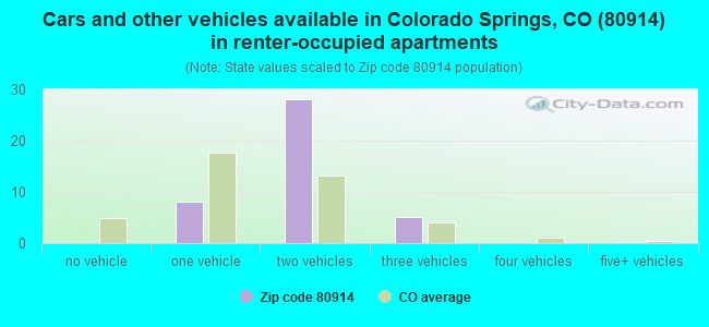 Cars and other vehicles available in Colorado Springs, CO (80914) in renter-occupied apartments