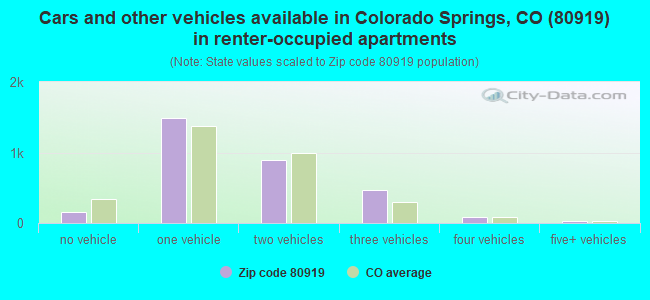 Cars and other vehicles available in Colorado Springs, CO (80919) in renter-occupied apartments