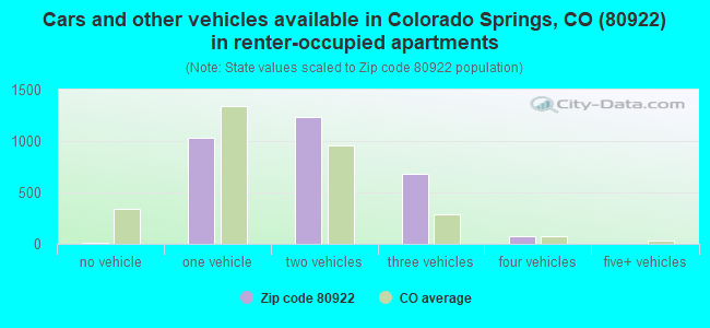Cars and other vehicles available in Colorado Springs, CO (80922) in renter-occupied apartments