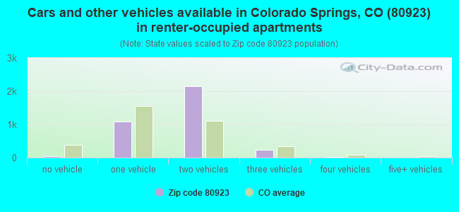 Cars and other vehicles available in Colorado Springs, CO (80923) in renter-occupied apartments