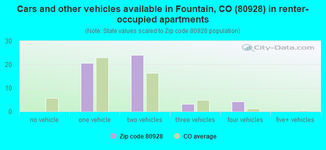 Cars and other vehicles available in Fountain, CO (80928) in renter-occupied apartments
