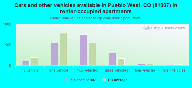 Cars and other vehicles available in Pueblo West, CO (81007) in renter-occupied apartments