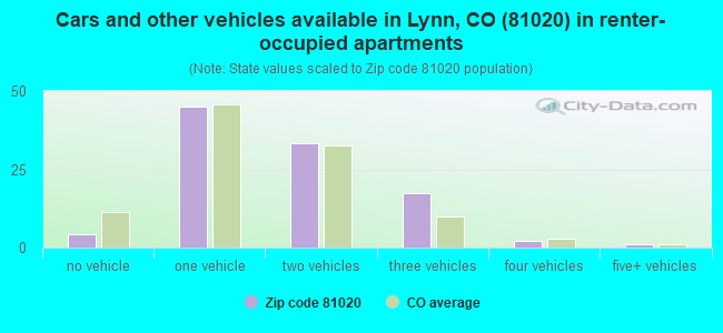 Cars and other vehicles available in Lynn, CO (81020) in renter-occupied apartments