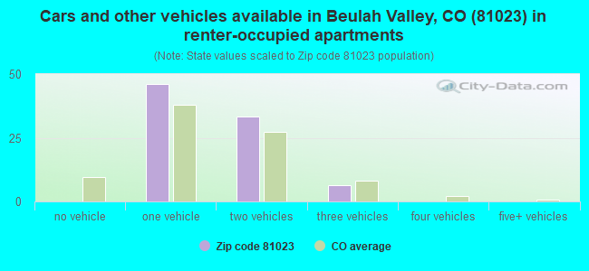 Cars and other vehicles available in Beulah Valley, CO (81023) in renter-occupied apartments