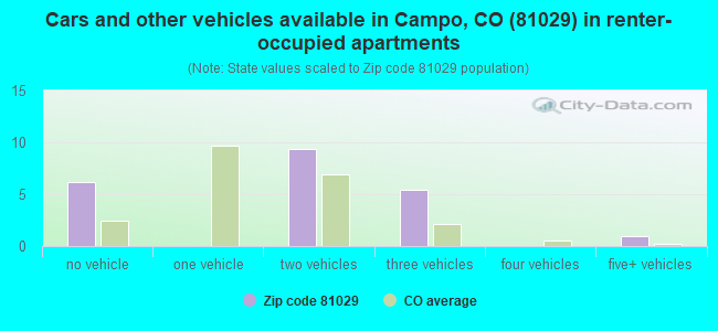 Cars and other vehicles available in Campo, CO (81029) in renter-occupied apartments